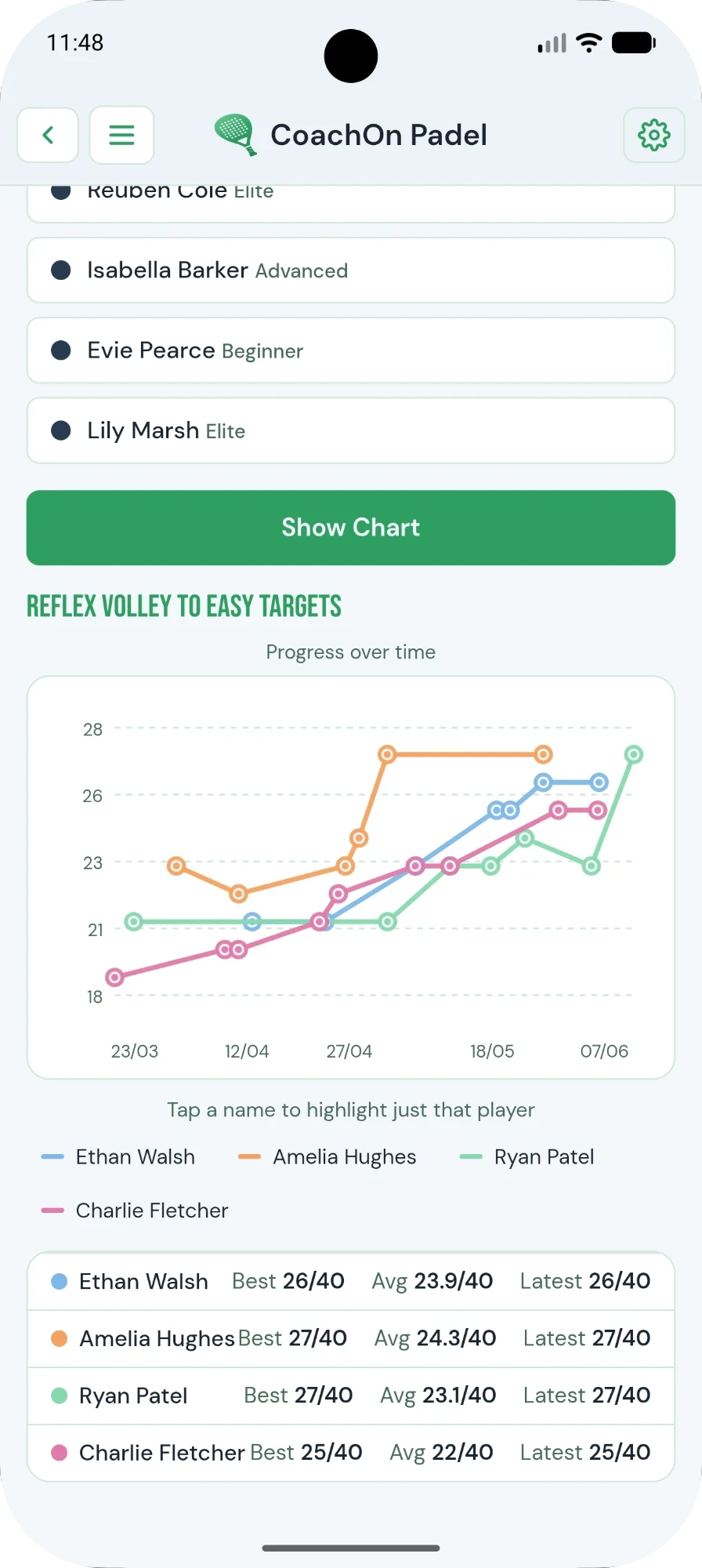 CoachOn Padel progress-over-time chart comparing four players on a drill