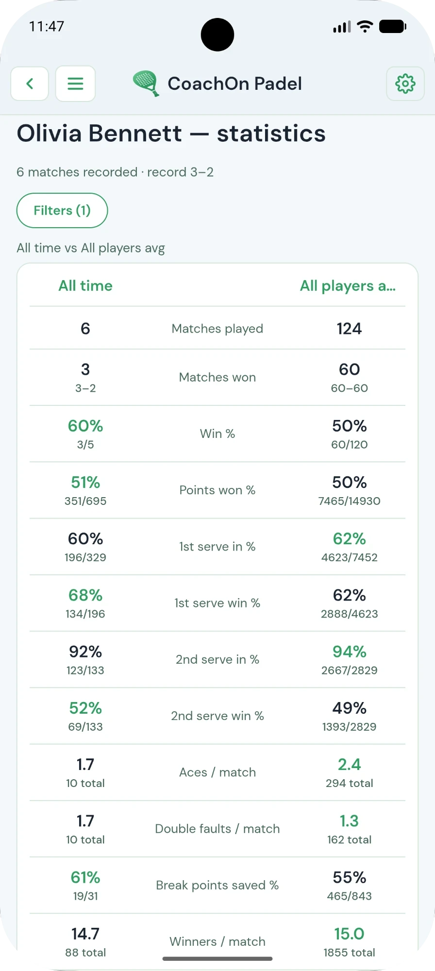 CoachOn Padel player statistics table comparing one player to all-players averages